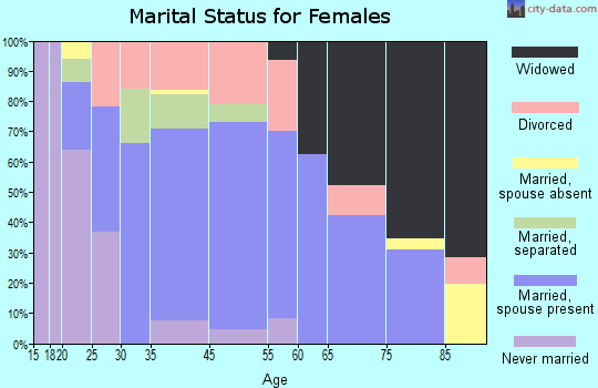 Morganfield marital status for females