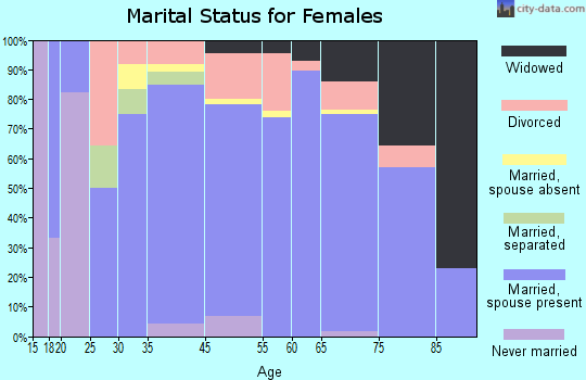 Congress marital status for females