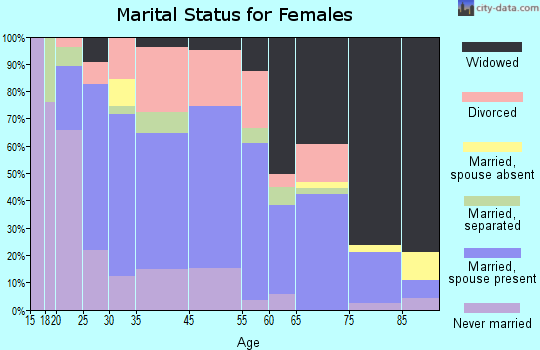 Mount Sterling marital status for females