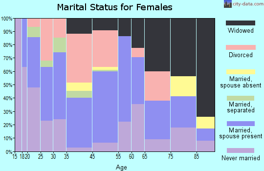 Mount Vernon marital status for females