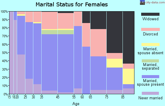 Mount Washington marital status for females