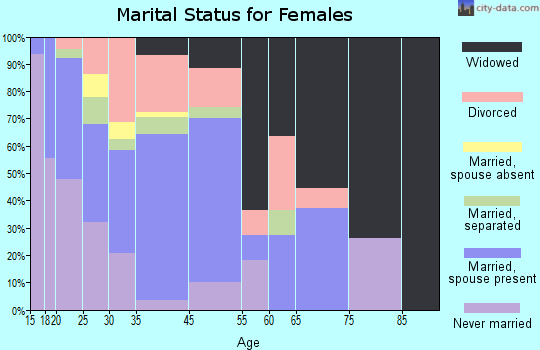 Muldraugh marital status for females