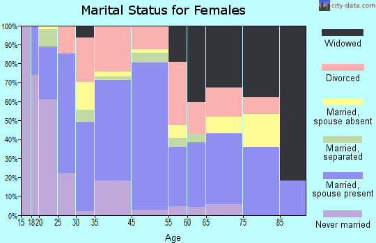 Munfordville marital status for females