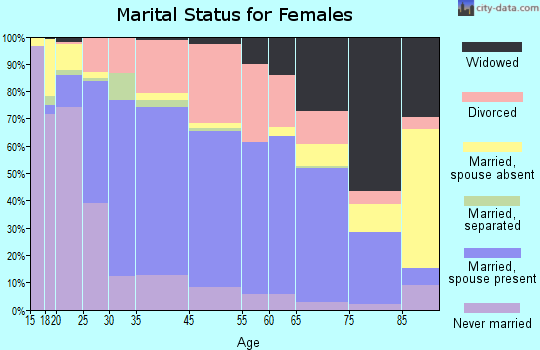 Murray marital status for females