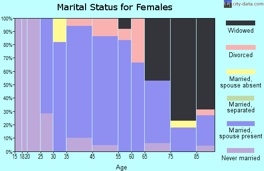 Murray Hill marital status for females