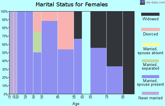 Nebo marital status for females
