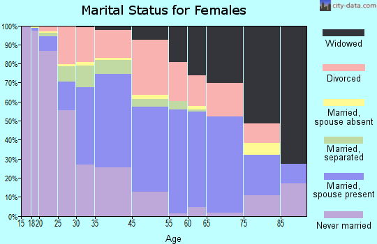 Newburg marital status for females