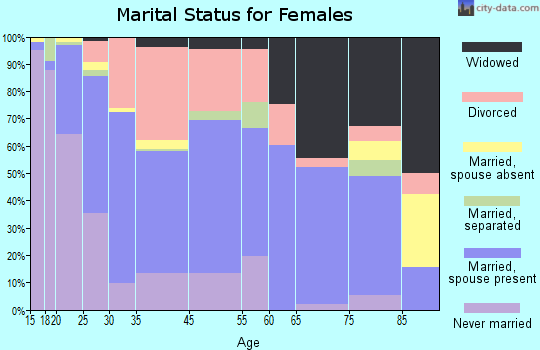 Coolidge marital status for females