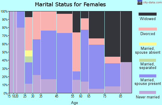 New Haven marital status for females