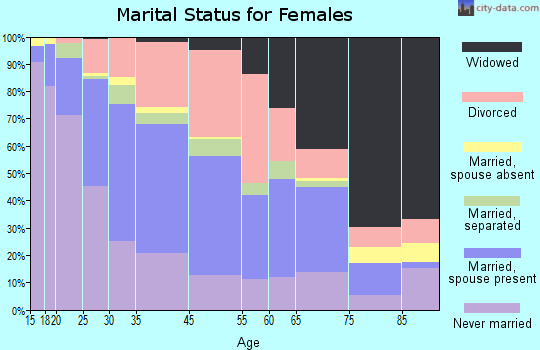 Newport marital status for females