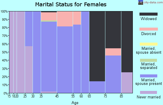 Norbourne Estates marital status for females