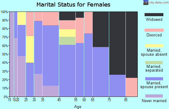 North Corbin marital status for females