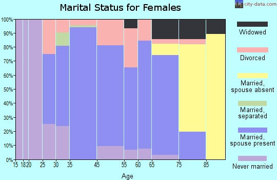 Northfield marital status for females