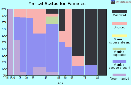 North Middletown marital status for females