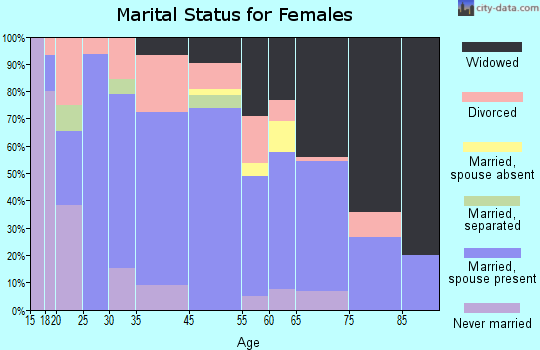Nortonville marital status for females