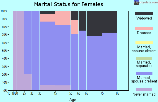 Norwood marital status for females