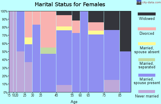 Cordes Lakes marital status for females