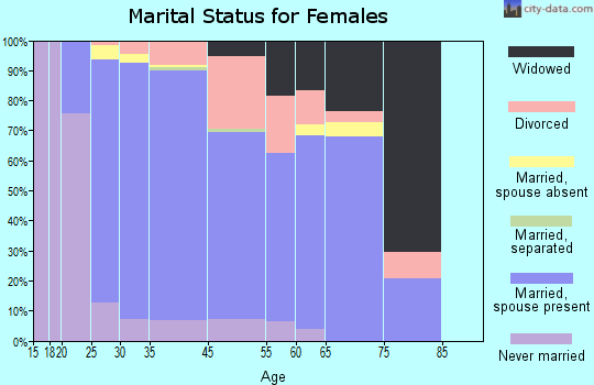 Oakbrook marital status for females