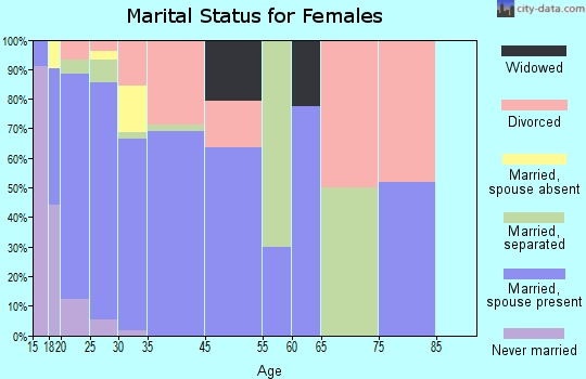 Oak Grove marital status for females
