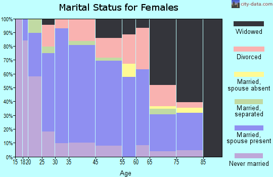 Olive Hill marital status for females