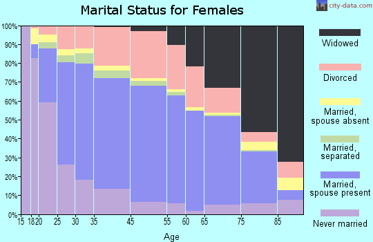 Owensboro marital status for females