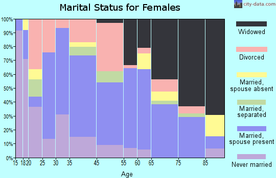 Owingsville marital status for females