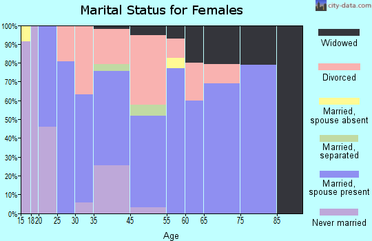 Cornville marital status for females