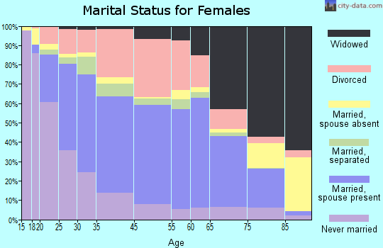 Paducah marital status for females