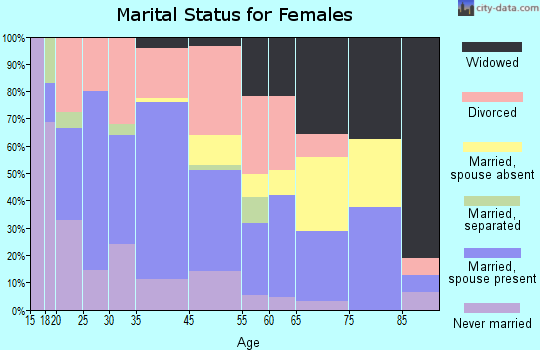 Paintsville marital status for females