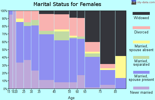 Paris marital status for females