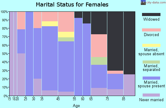 Park City marital status for females