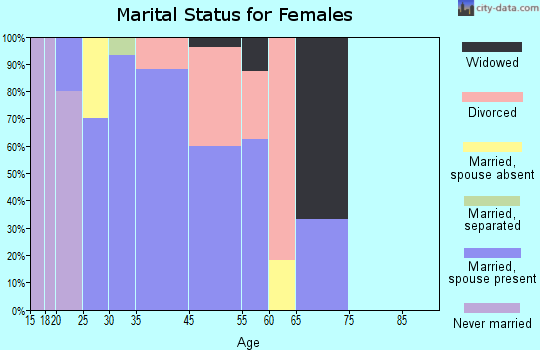 Park Lake marital status for females