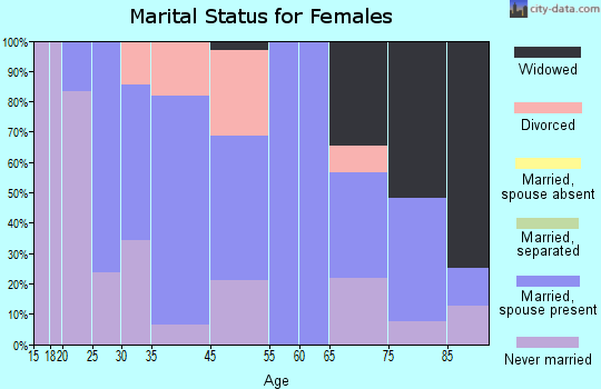 Parkway Village marital status for females
