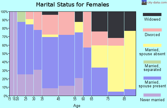 Pembroke marital status for females