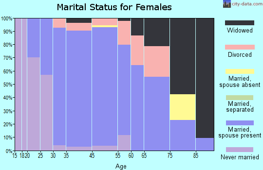 Pewee Valley marital status for females