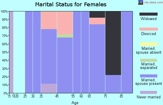 Corona de Tucson marital status for females