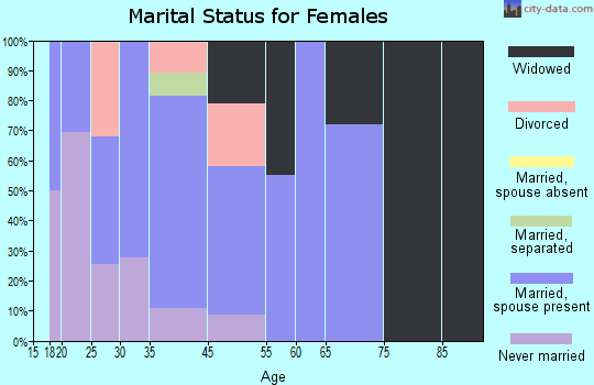 Phelps marital status for females