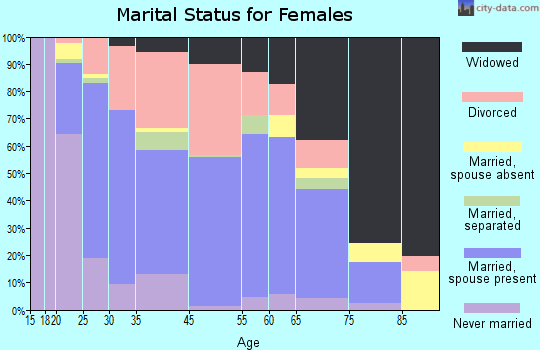 Pikeville marital status for females