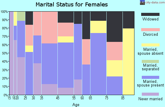 Pine Knot marital status for females