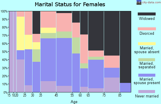 Pineville marital status for females