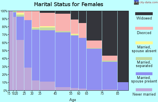 Pleasure Ridge Park marital status for females