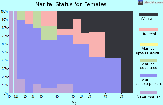 Plum Springs marital status for females