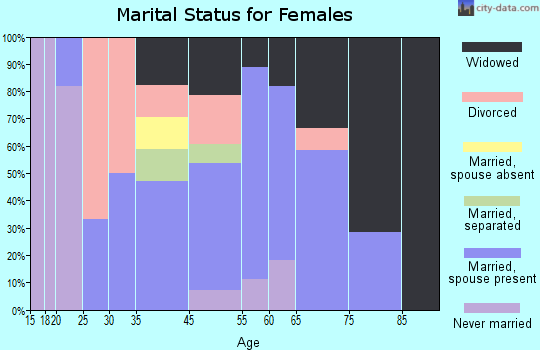 Coffee Springs marital status for females