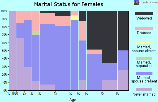 Powderly marital status for females
