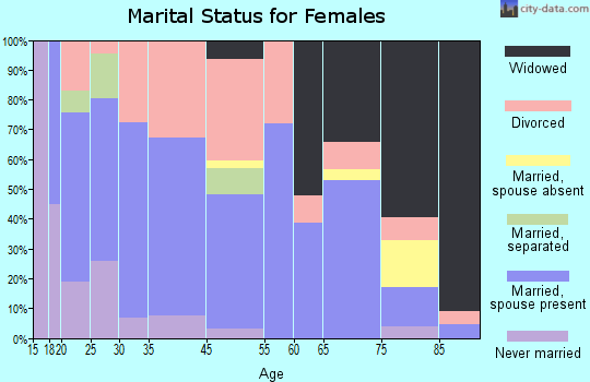 Prestonsburg marital status for females