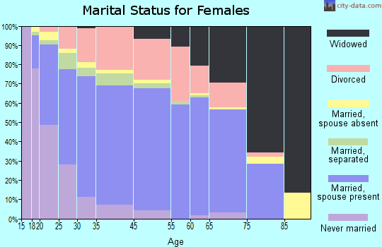 Radcliff marital status for females