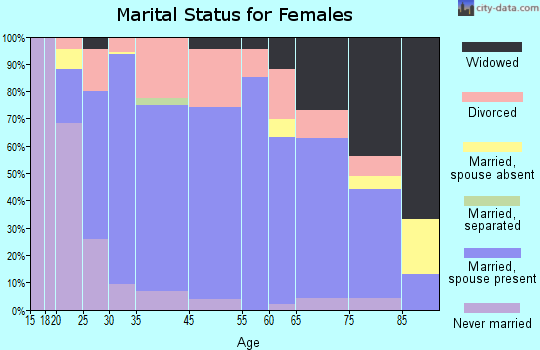 Cottonwood-Verde Village marital status for females
