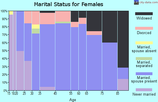 Reidland marital status for females