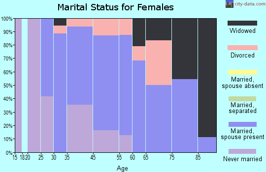 Richlawn marital status for females