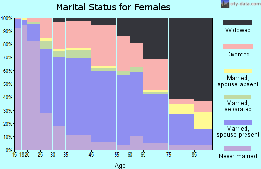 Richmond marital status for females